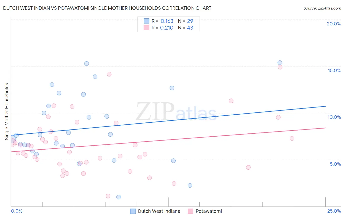 Dutch West Indian vs Potawatomi Single Mother Households