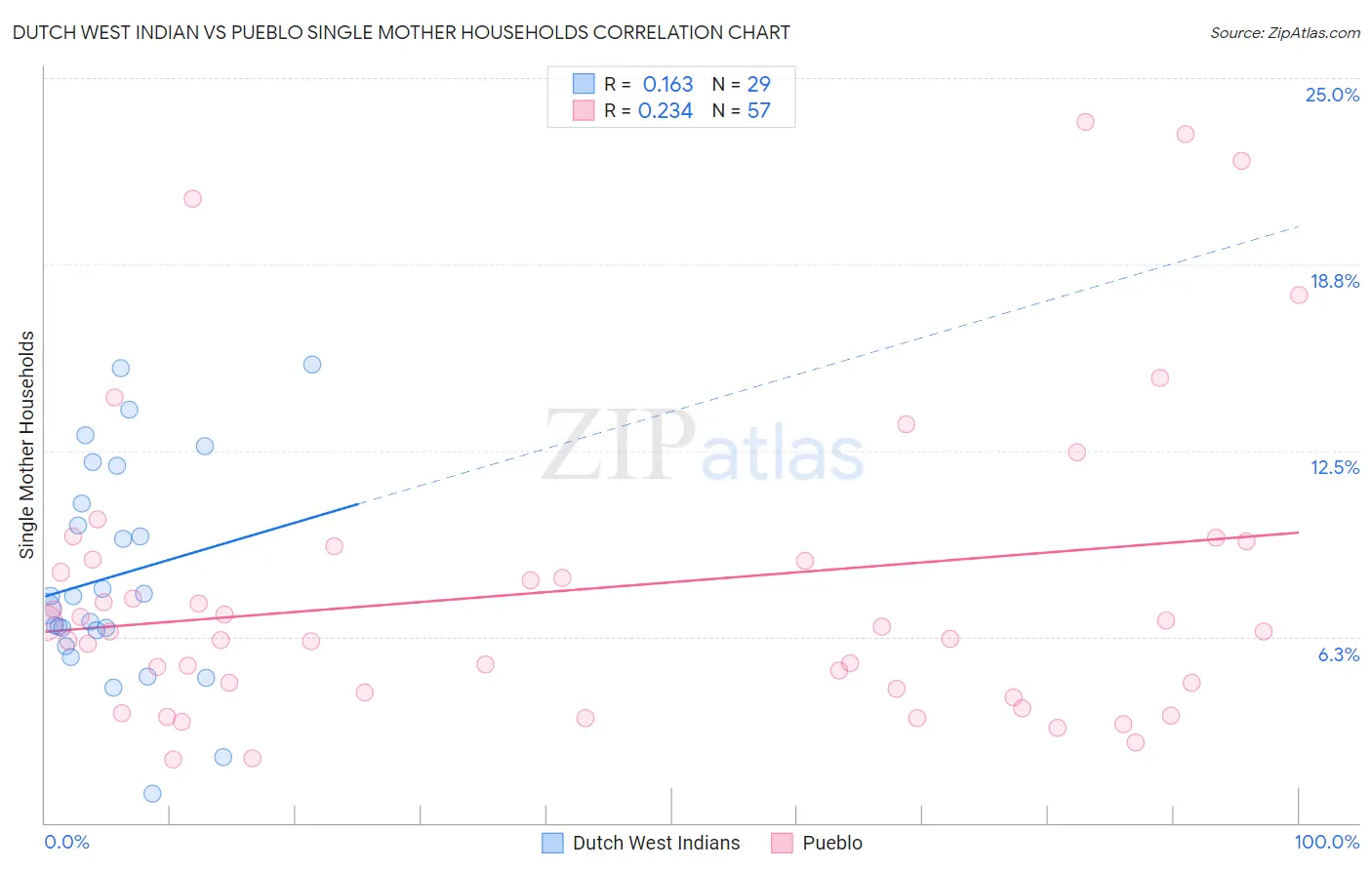 Dutch West Indian vs Pueblo Single Mother Households