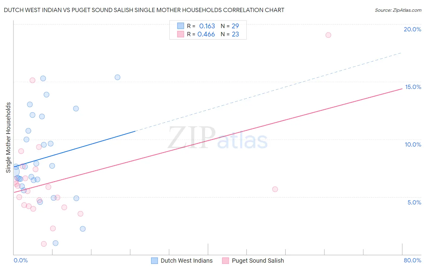 Dutch West Indian vs Puget Sound Salish Single Mother Households