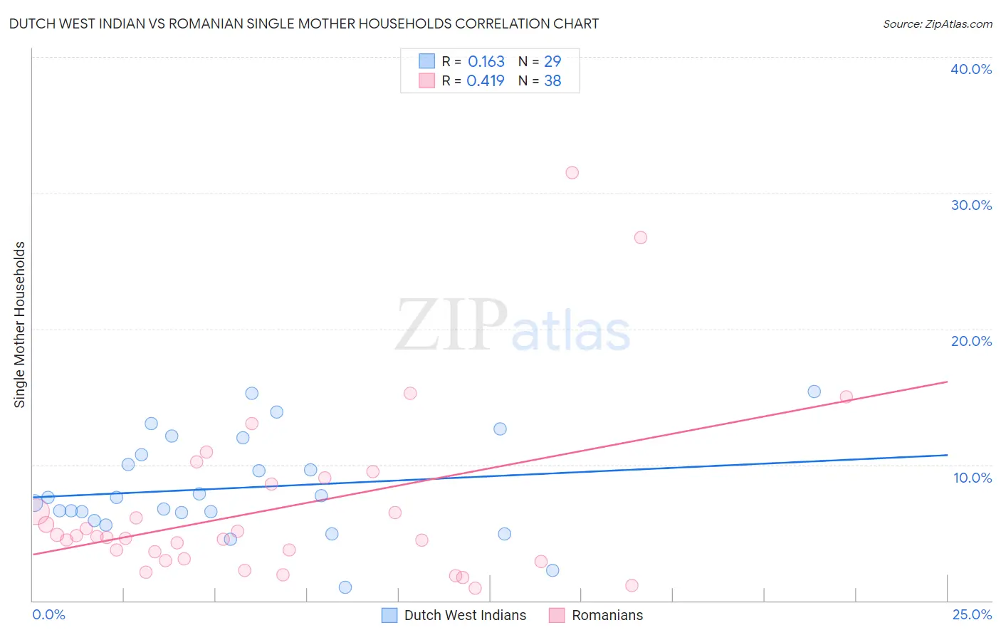 Dutch West Indian vs Romanian Single Mother Households