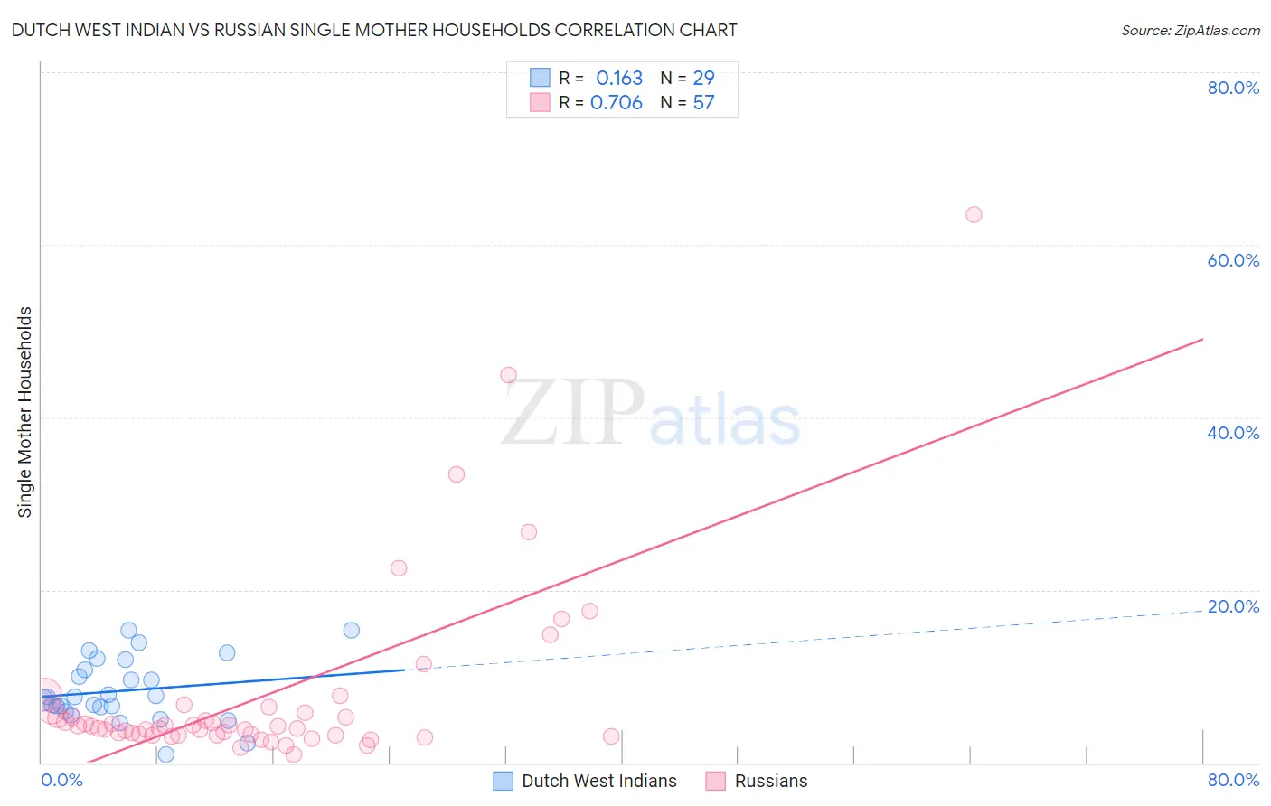 Dutch West Indian vs Russian Single Mother Households