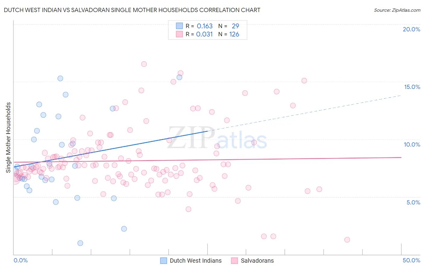 Dutch West Indian vs Salvadoran Single Mother Households