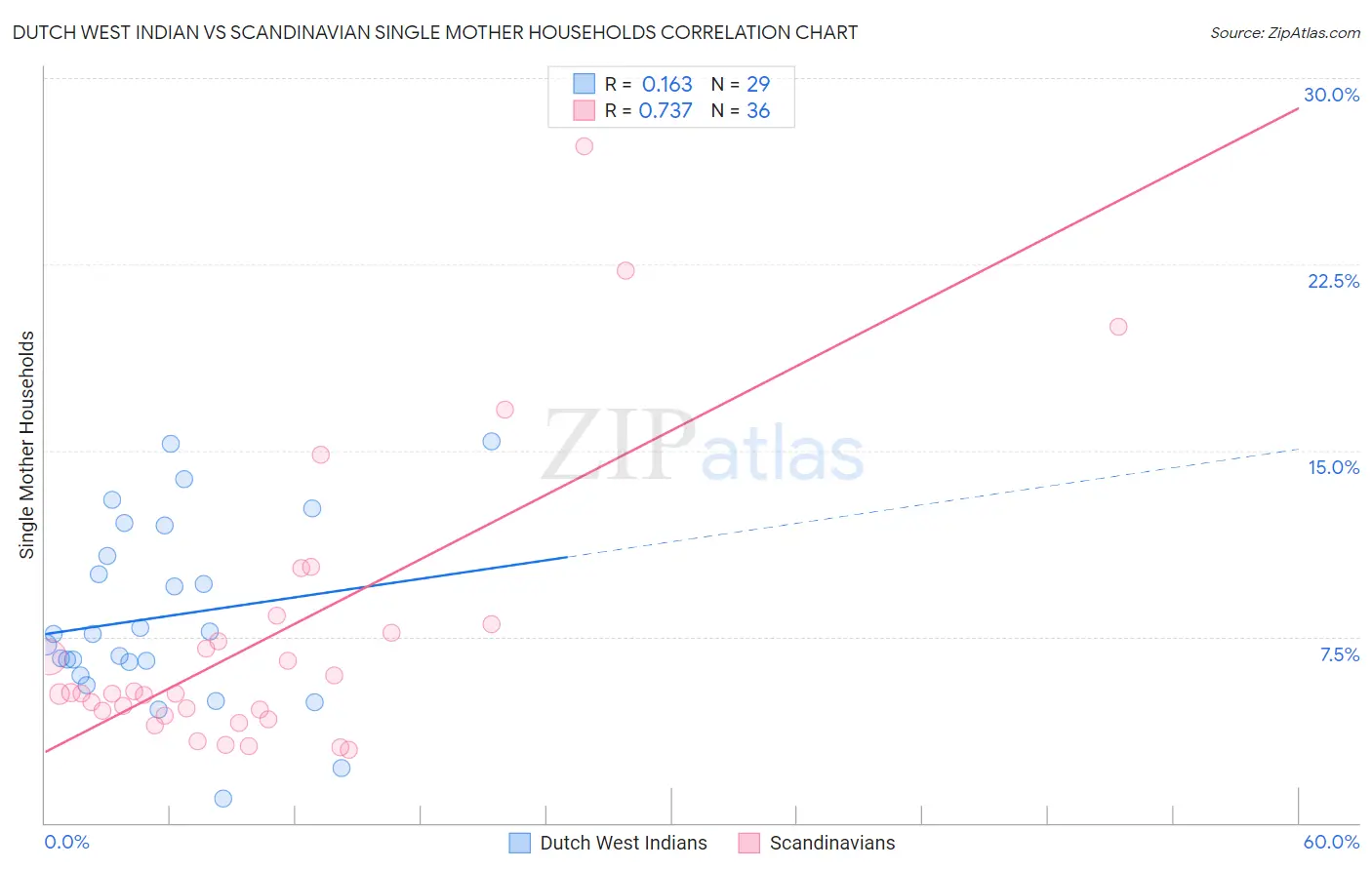 Dutch West Indian vs Scandinavian Single Mother Households