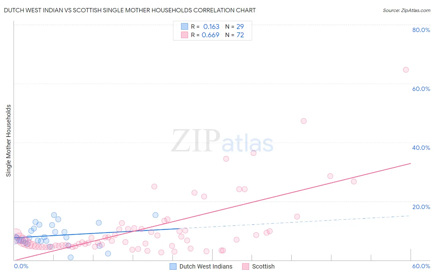 Dutch West Indian vs Scottish Single Mother Households