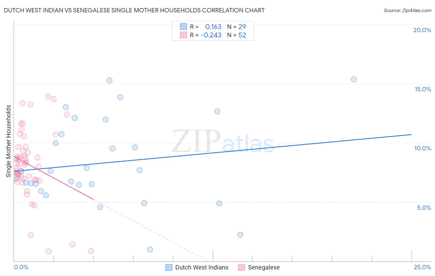 Dutch West Indian vs Senegalese Single Mother Households