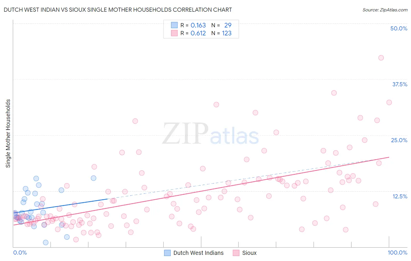 Dutch West Indian vs Sioux Single Mother Households
