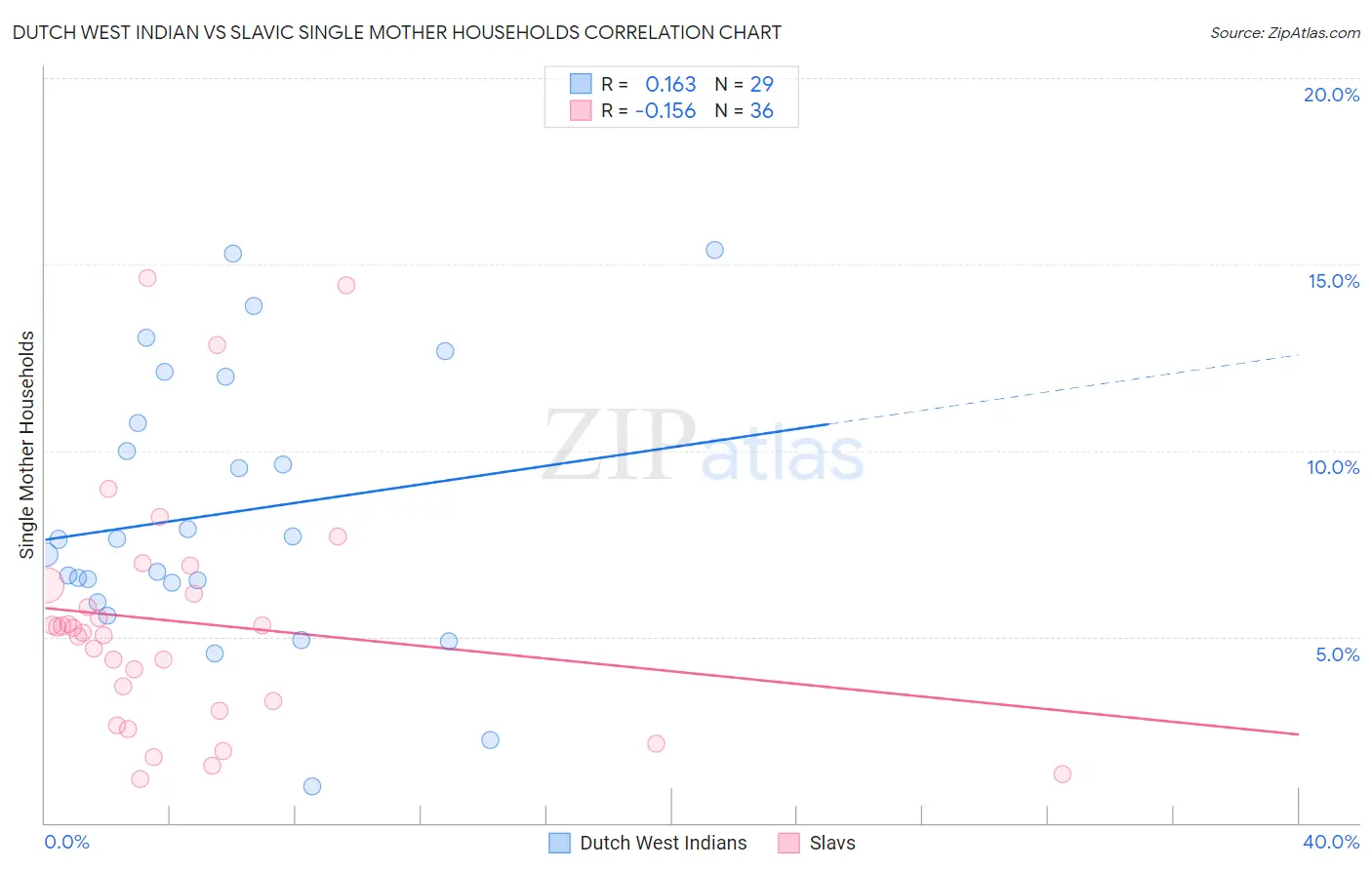 Dutch West Indian vs Slavic Single Mother Households