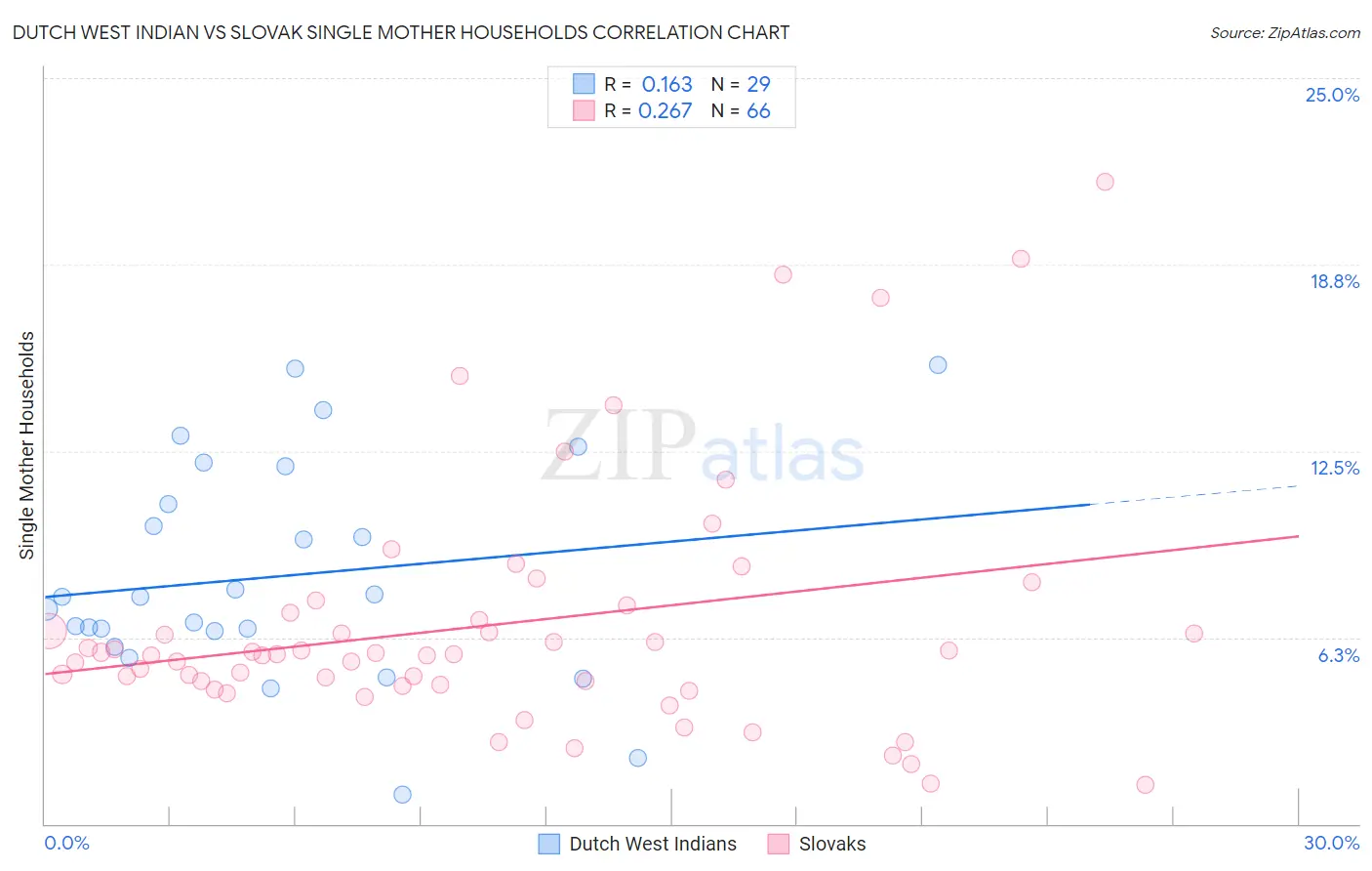 Dutch West Indian vs Slovak Single Mother Households