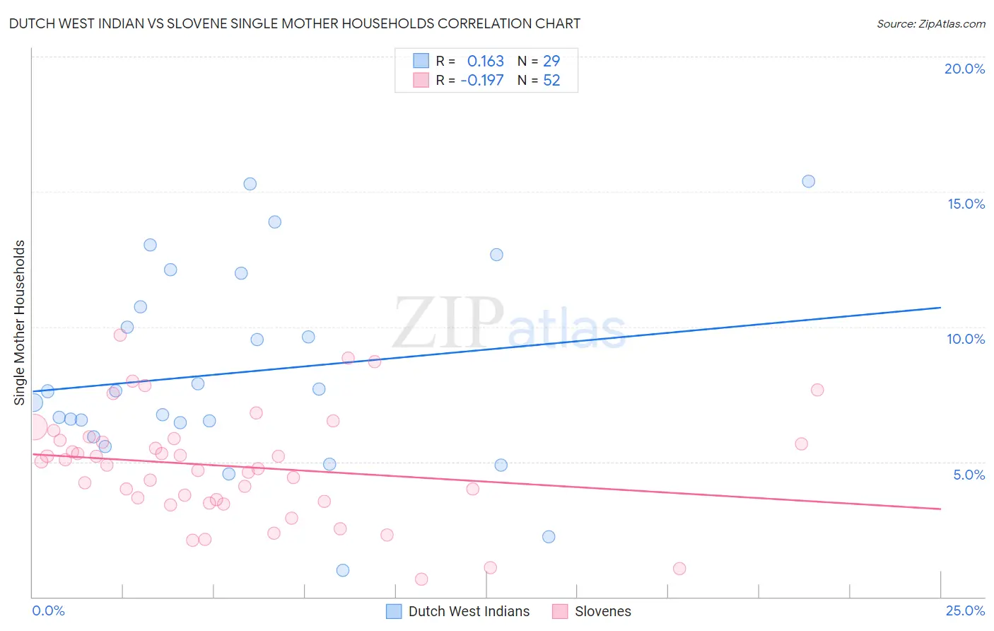 Dutch West Indian vs Slovene Single Mother Households