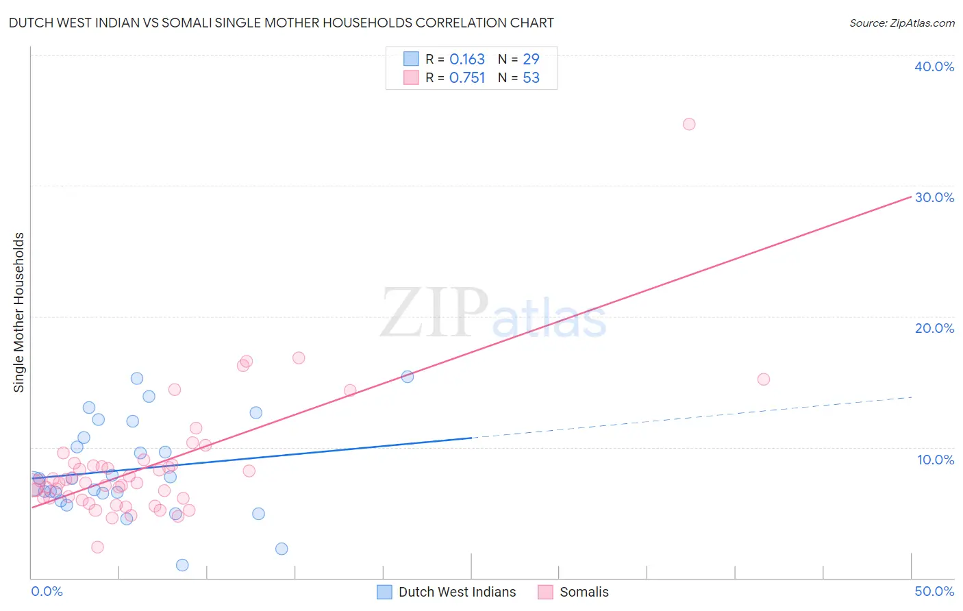 Dutch West Indian vs Somali Single Mother Households