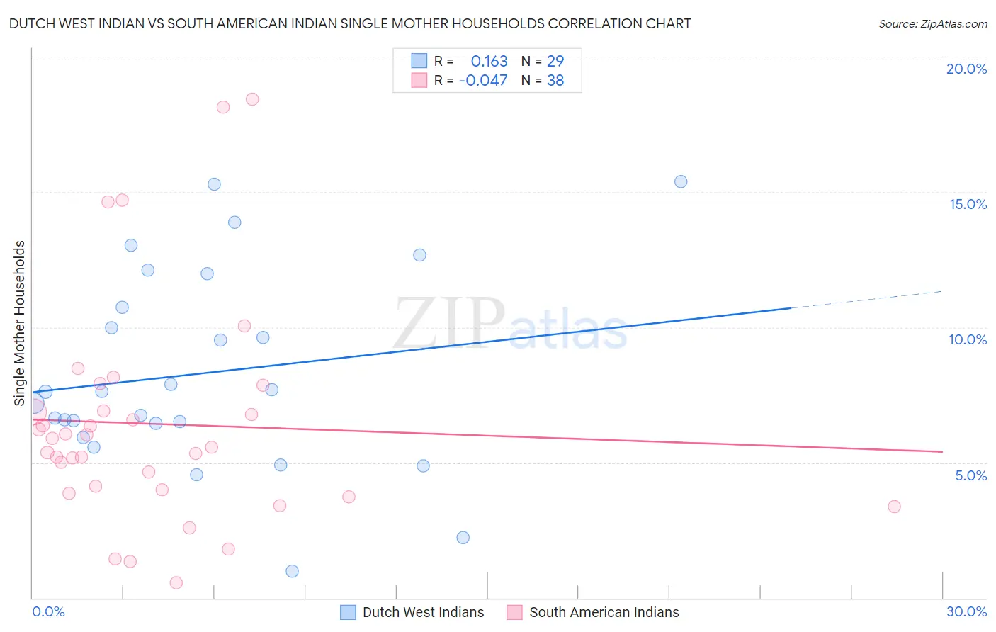 Dutch West Indian vs South American Indian Single Mother Households