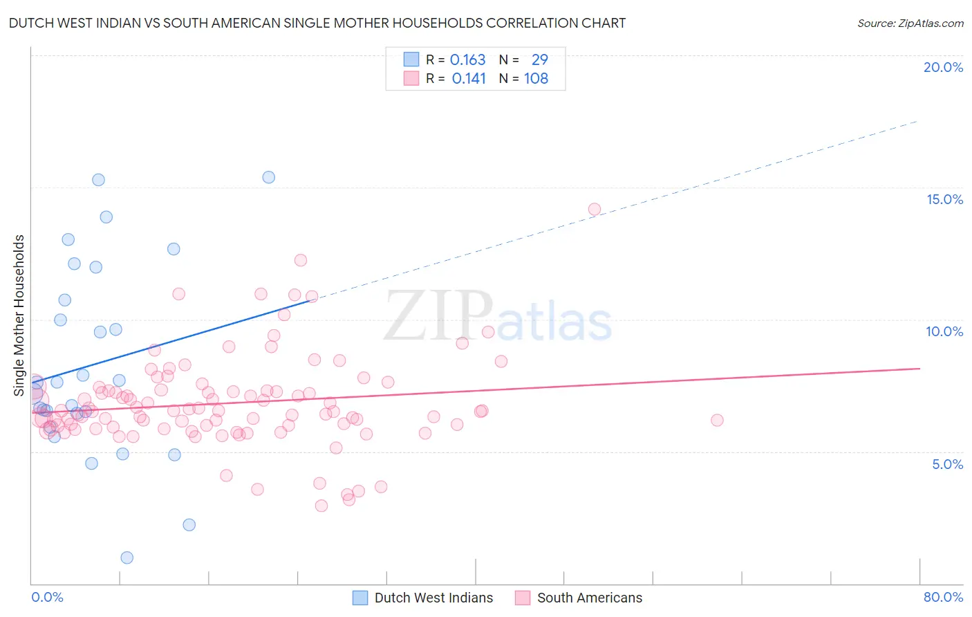 Dutch West Indian vs South American Single Mother Households