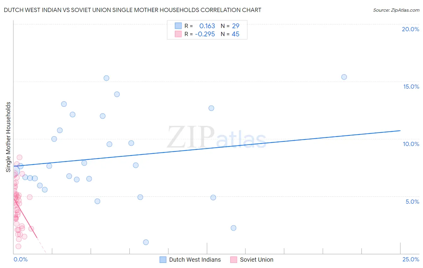 Dutch West Indian vs Soviet Union Single Mother Households
