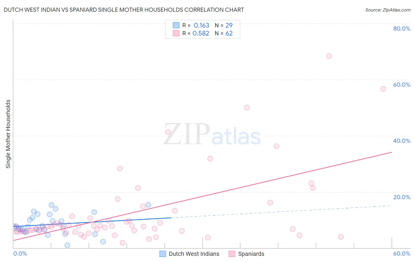 Dutch West Indian vs Spaniard Single Mother Households