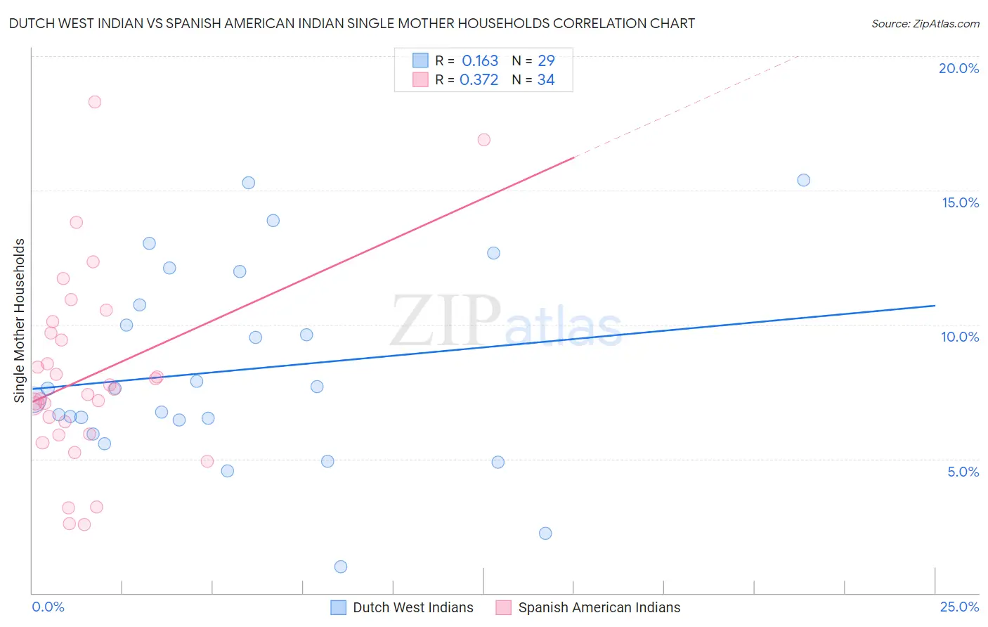 Dutch West Indian vs Spanish American Indian Single Mother Households