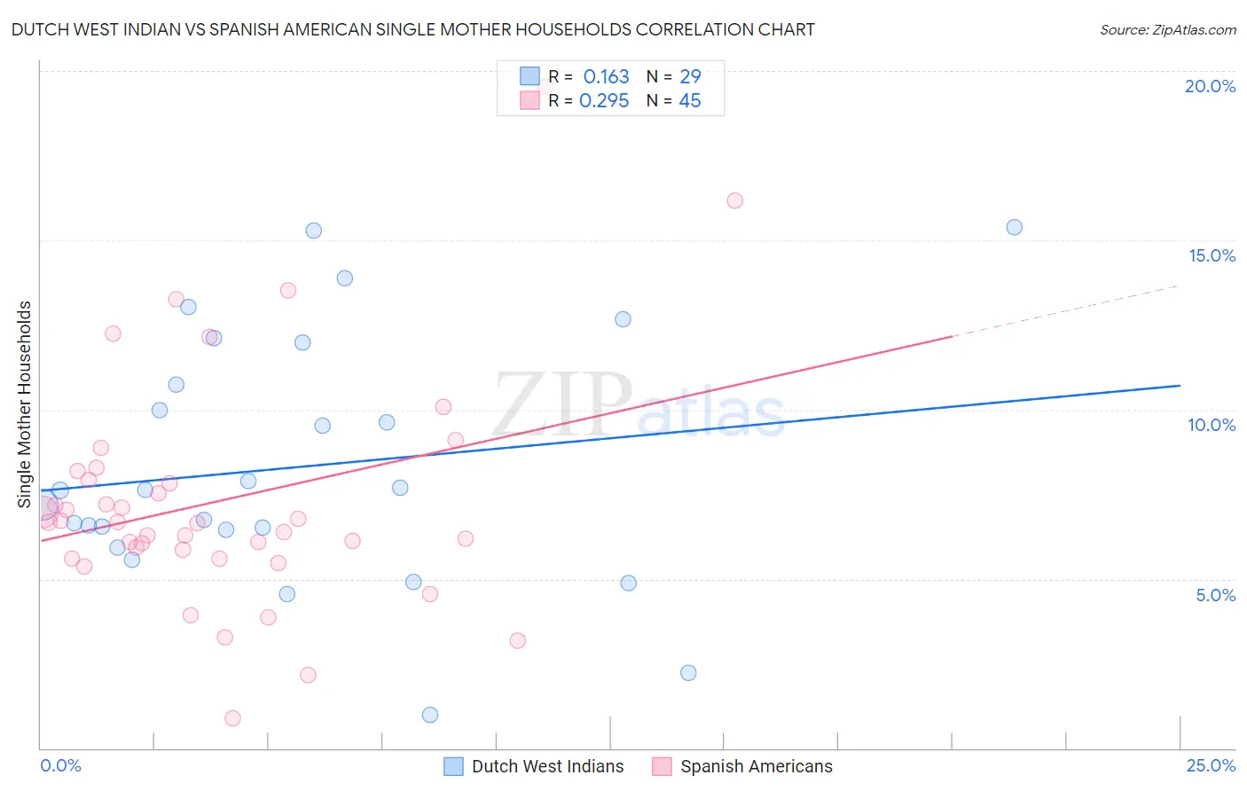 Dutch West Indian vs Spanish American Single Mother Households