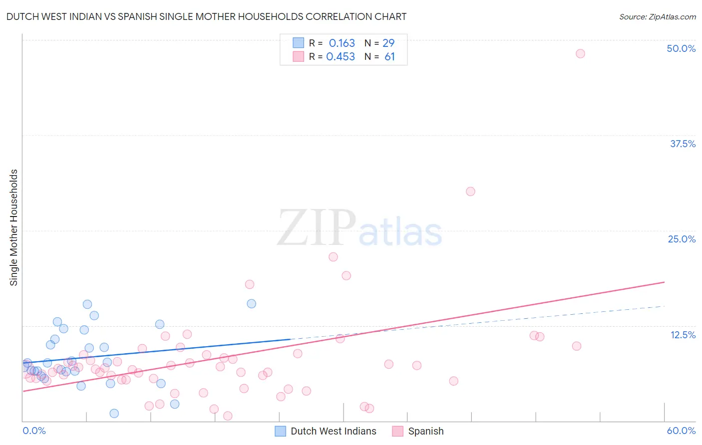 Dutch West Indian vs Spanish Single Mother Households