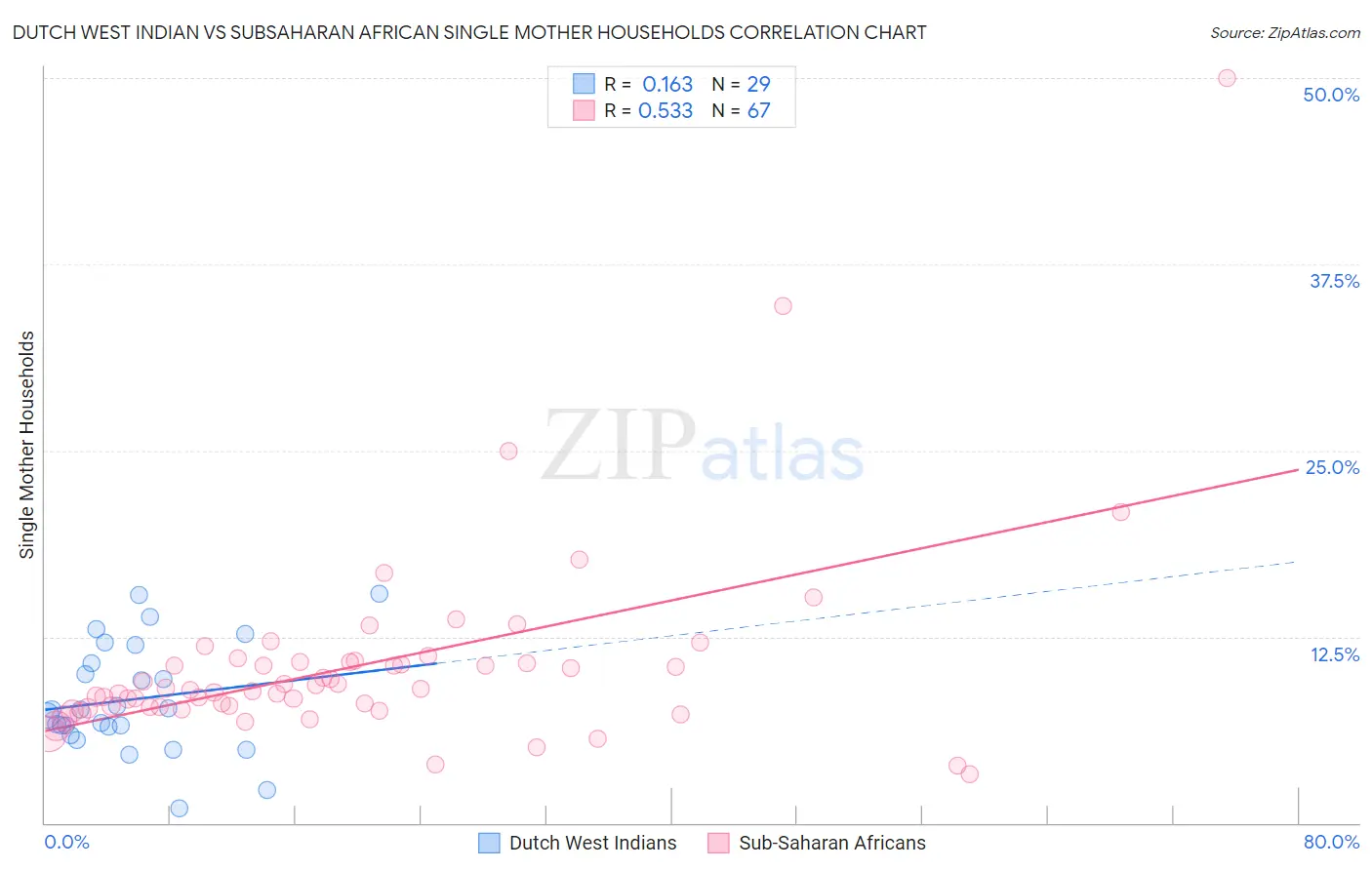 Dutch West Indian vs Subsaharan African Single Mother Households
