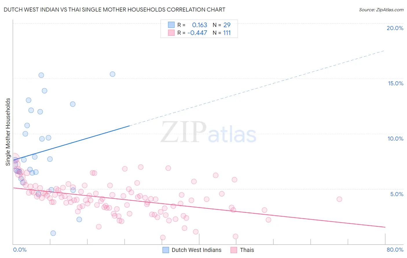 Dutch West Indian vs Thai Single Mother Households