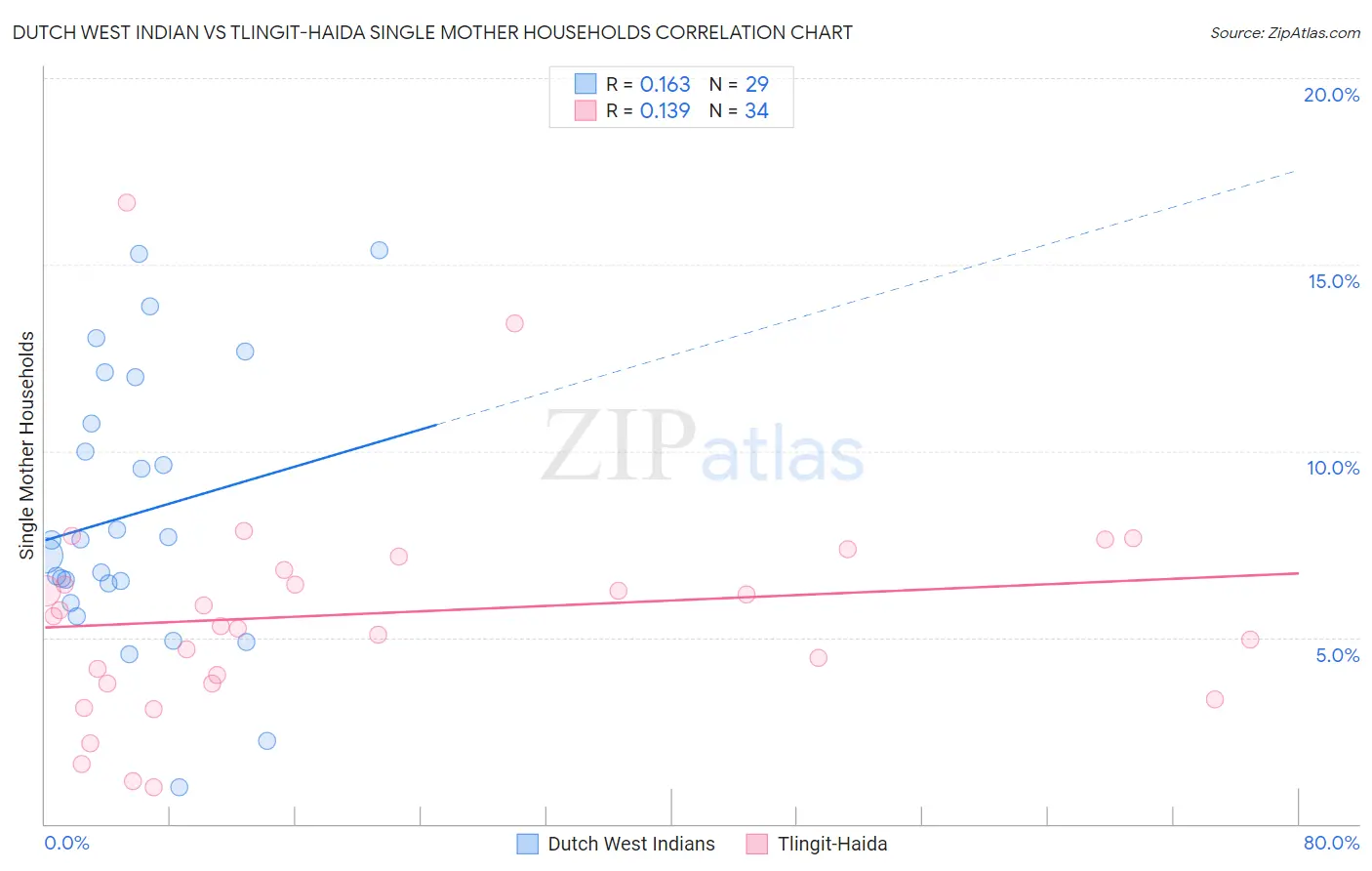 Dutch West Indian vs Tlingit-Haida Single Mother Households