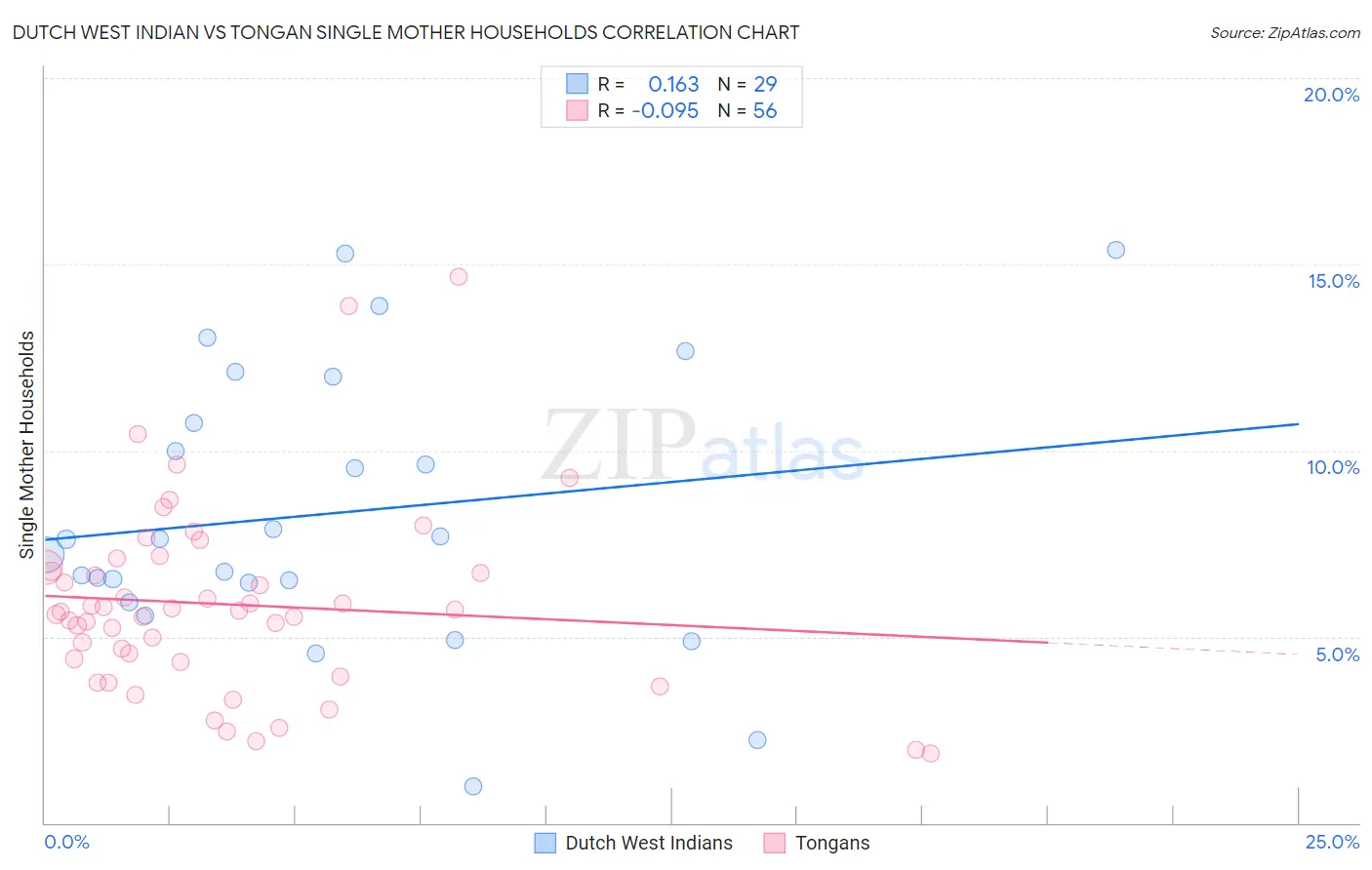 Dutch West Indian vs Tongan Single Mother Households