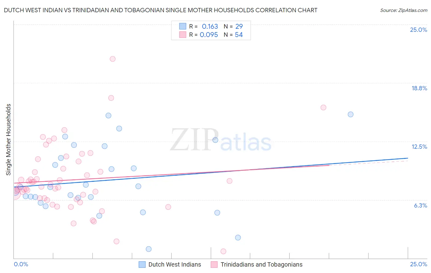 Dutch West Indian vs Trinidadian and Tobagonian Single Mother Households
