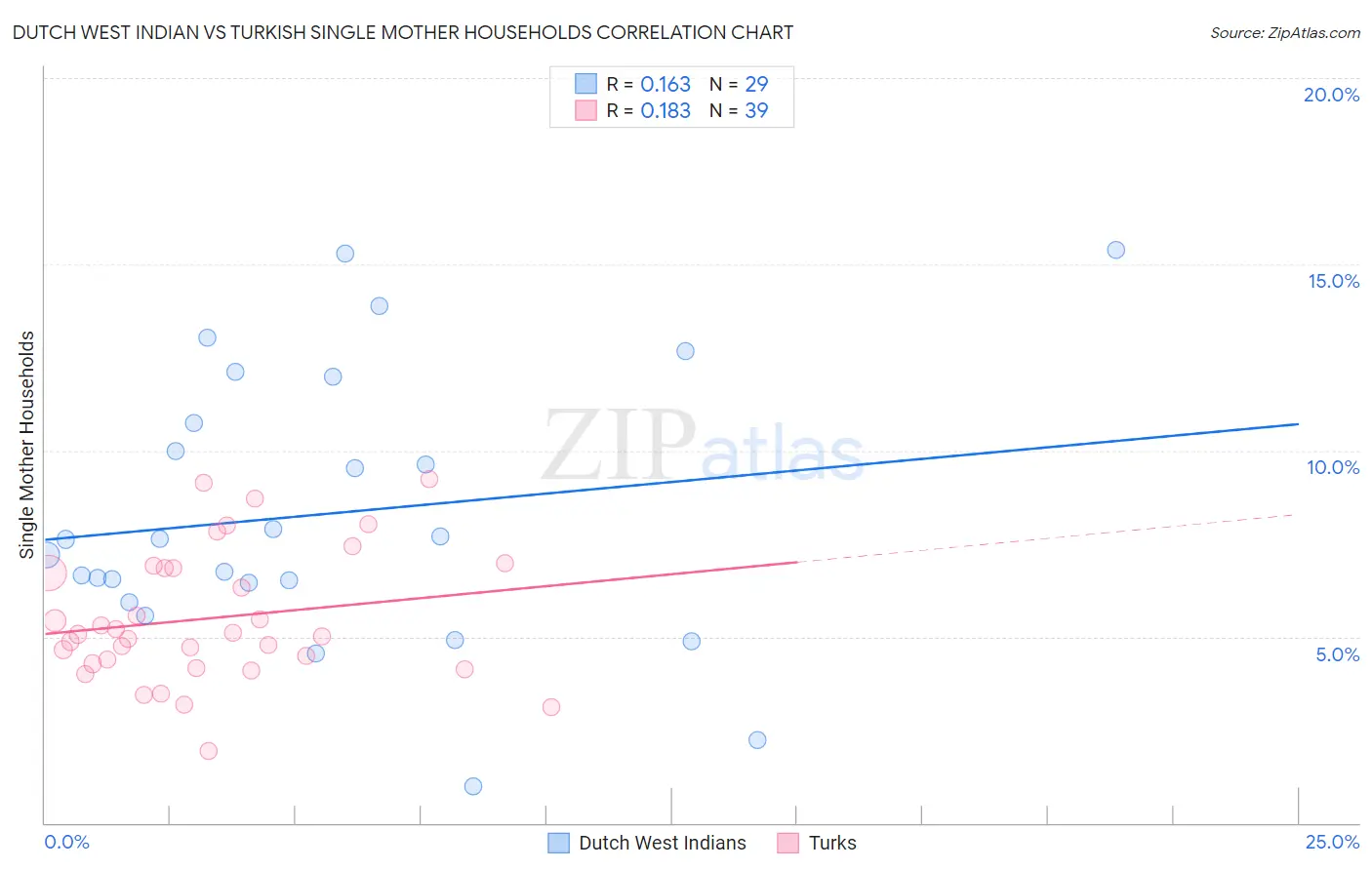 Dutch West Indian vs Turkish Single Mother Households