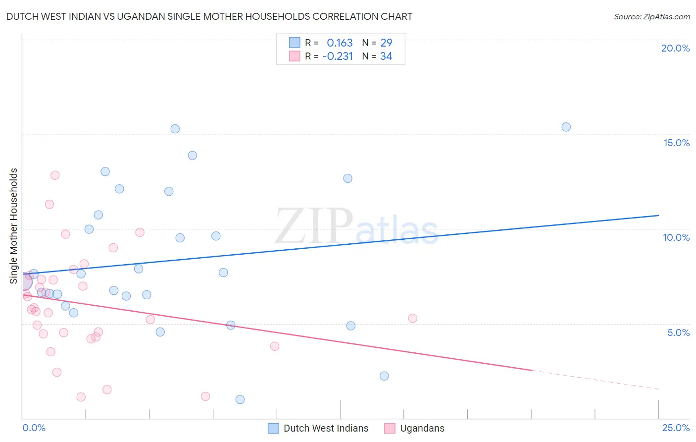 Dutch West Indian vs Ugandan Single Mother Households