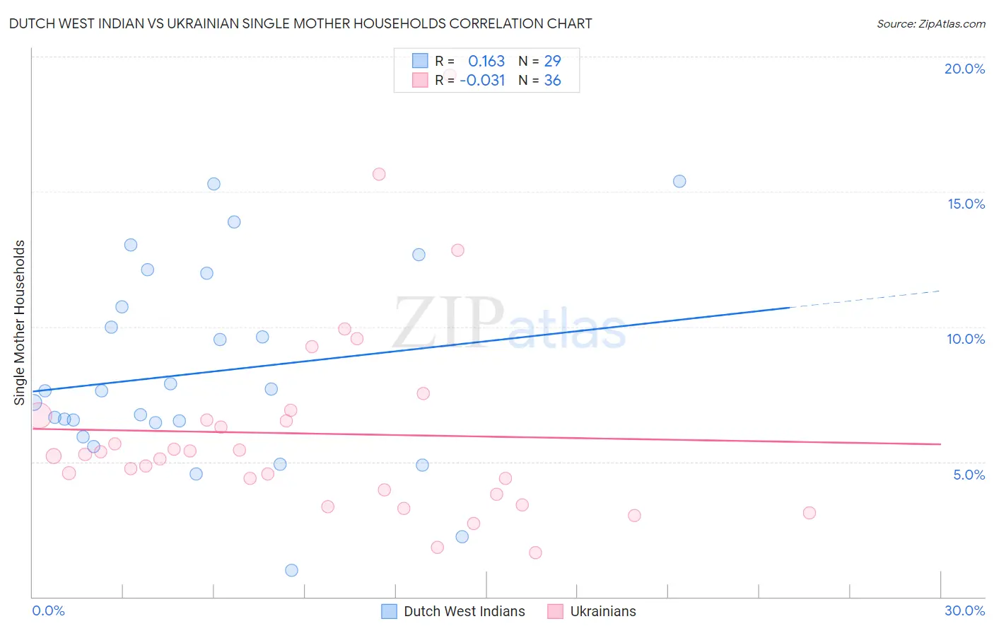 Dutch West Indian vs Ukrainian Single Mother Households