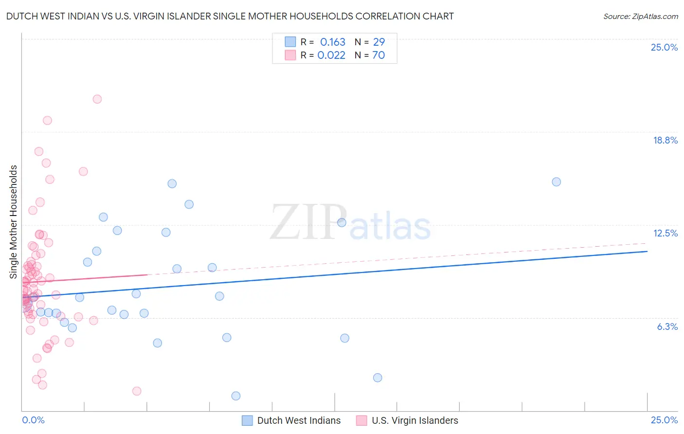 Dutch West Indian vs U.S. Virgin Islander Single Mother Households