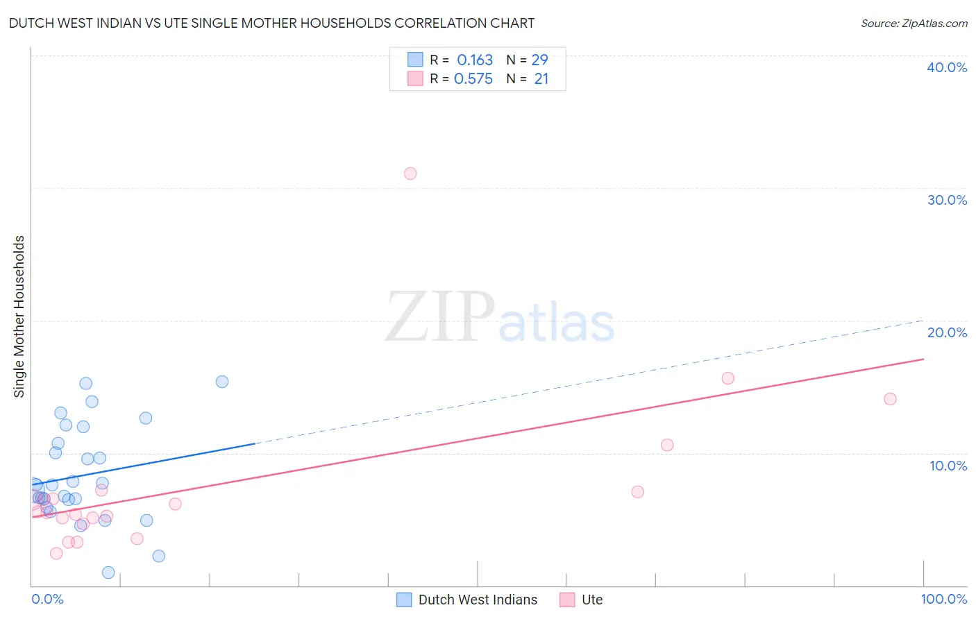 Dutch West Indian vs Ute Single Mother Households