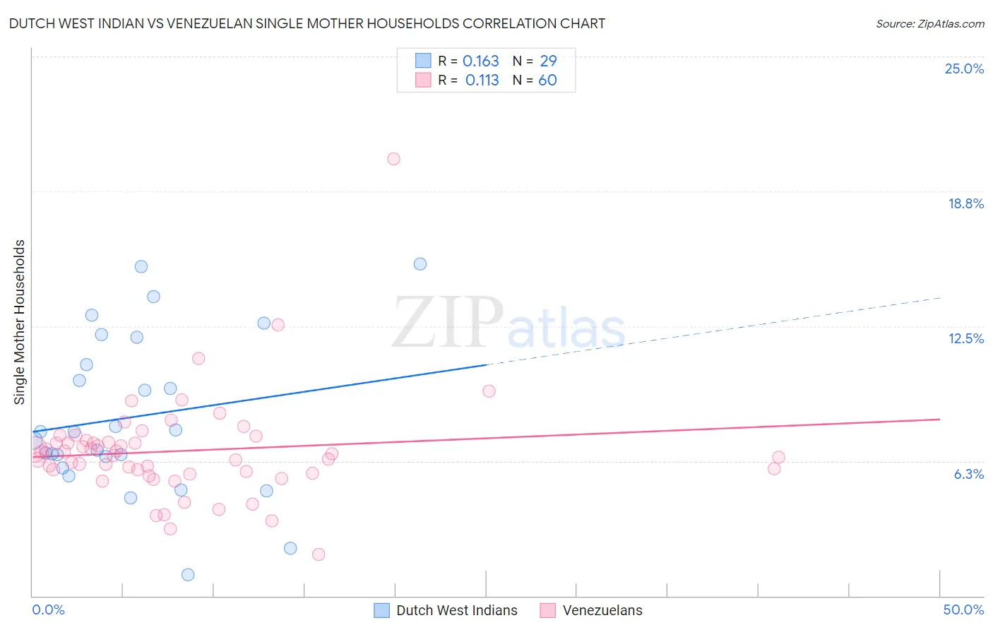 Dutch West Indian vs Venezuelan Single Mother Households