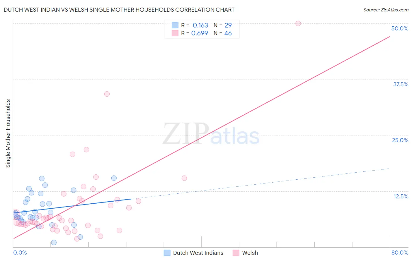 Dutch West Indian vs Welsh Single Mother Households