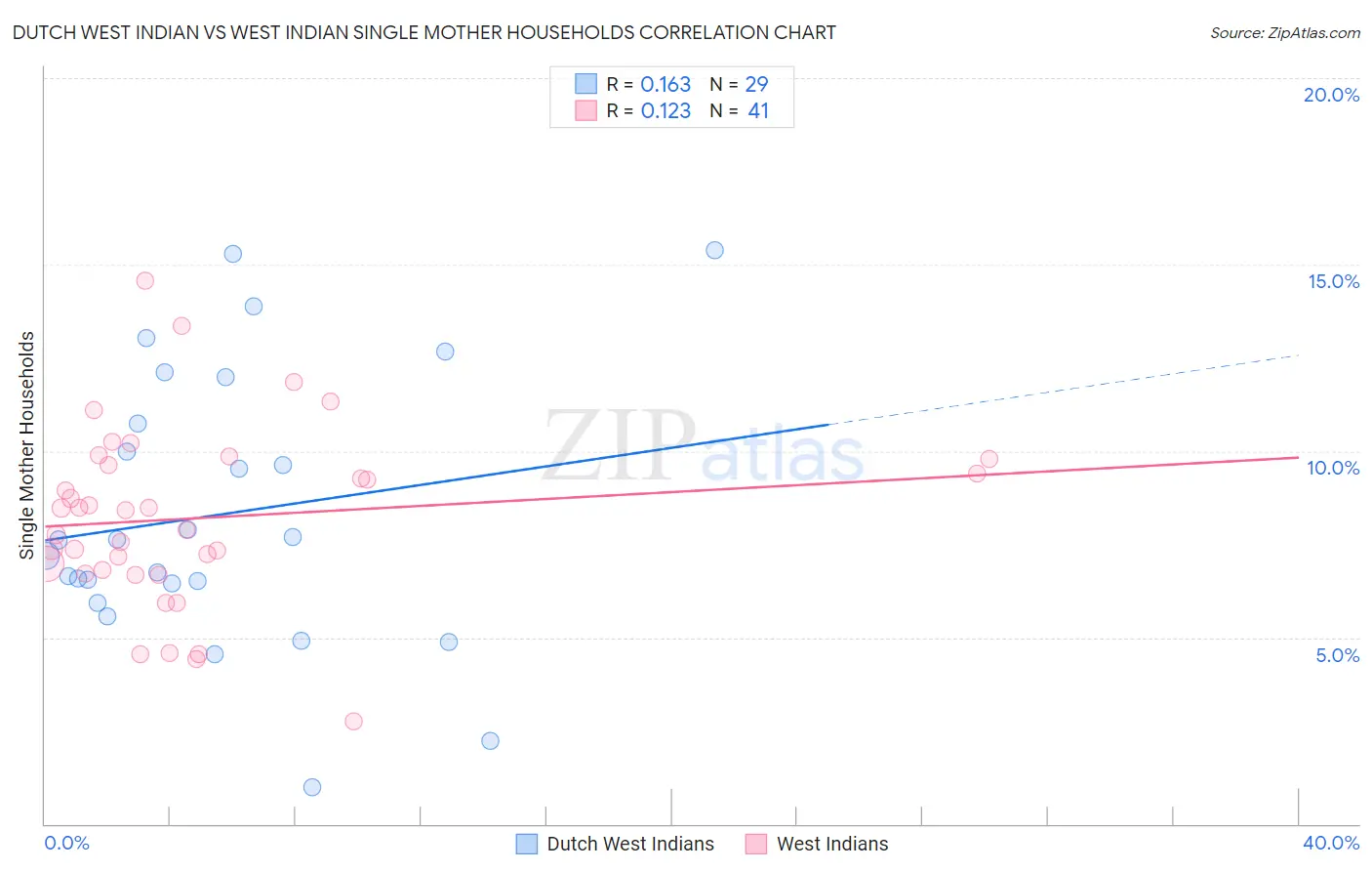 Dutch West Indian vs West Indian Single Mother Households