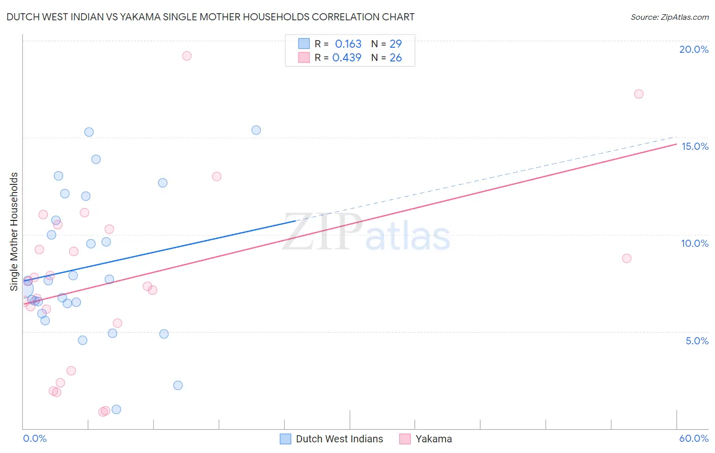 Dutch West Indian vs Yakama Single Mother Households