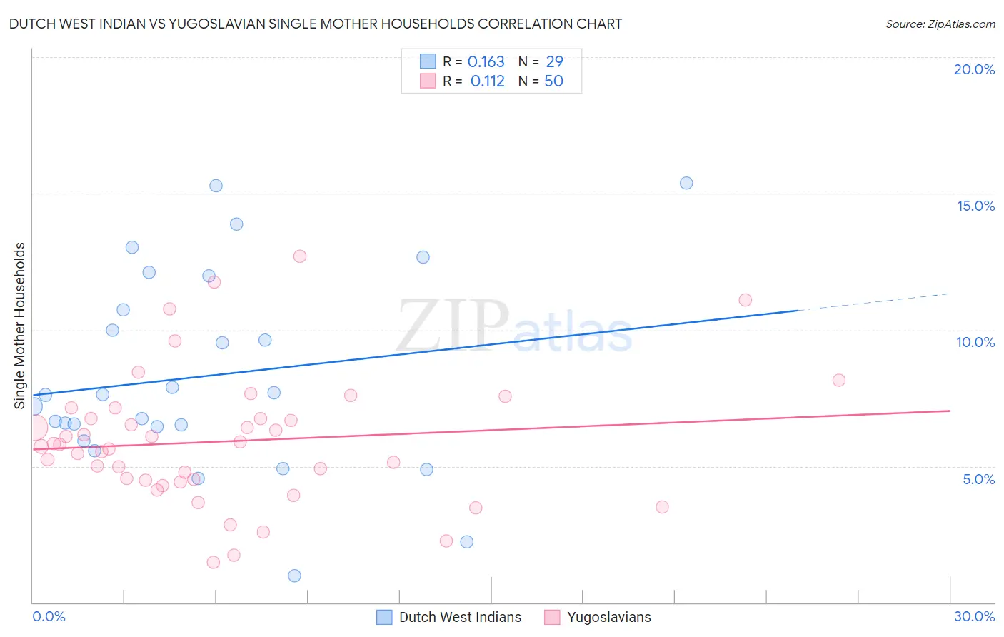 Dutch West Indian vs Yugoslavian Single Mother Households