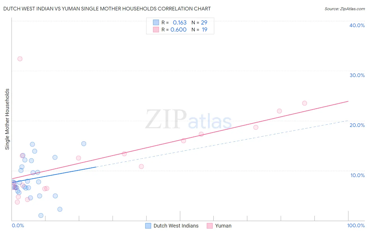 Dutch West Indian vs Yuman Single Mother Households