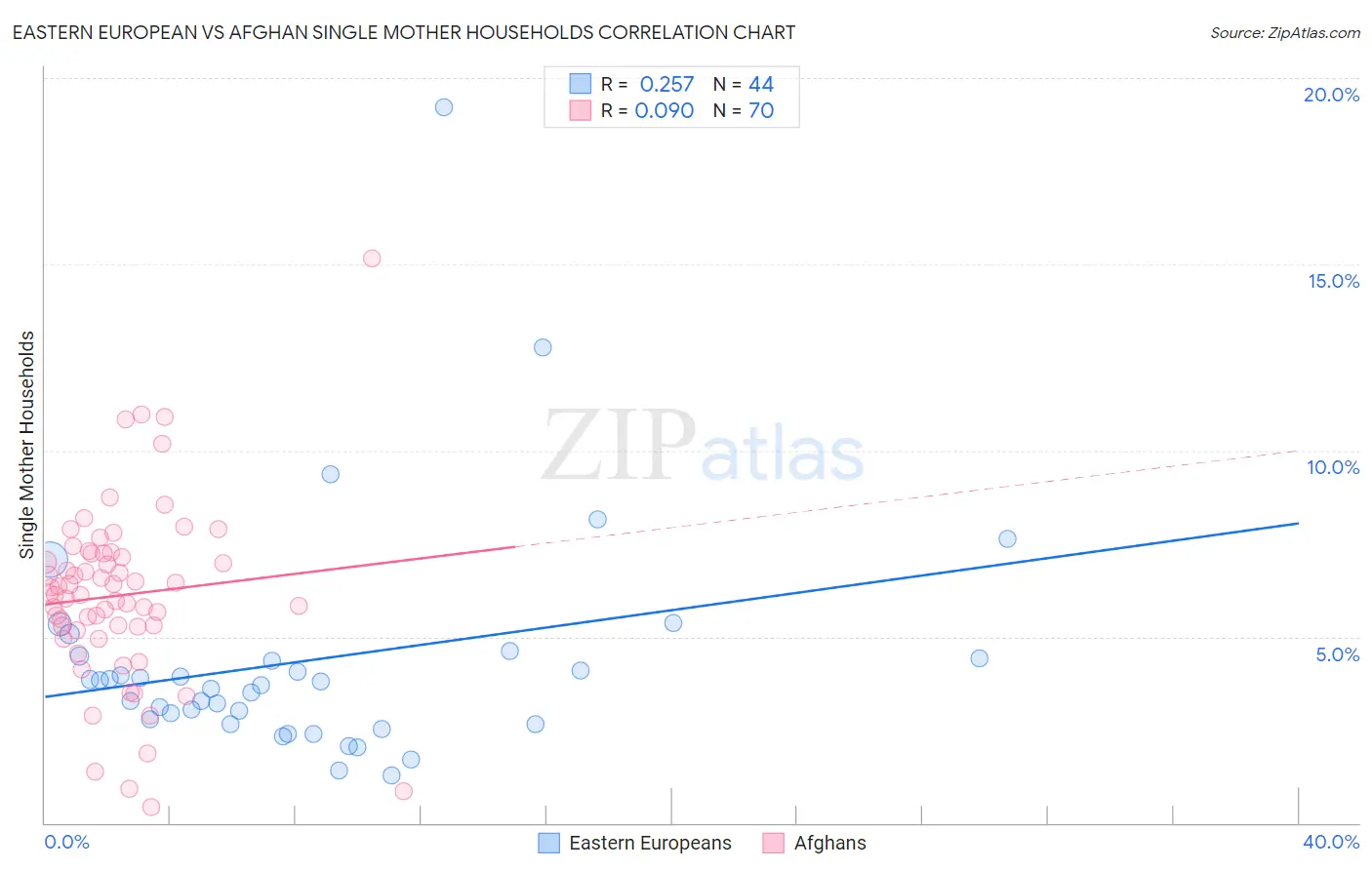 Eastern European vs Afghan Single Mother Households