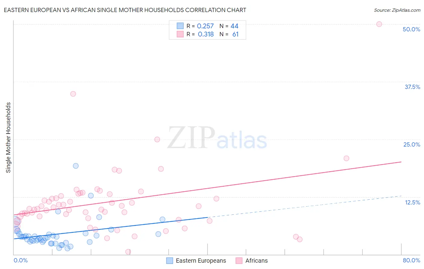 Eastern European vs African Single Mother Households