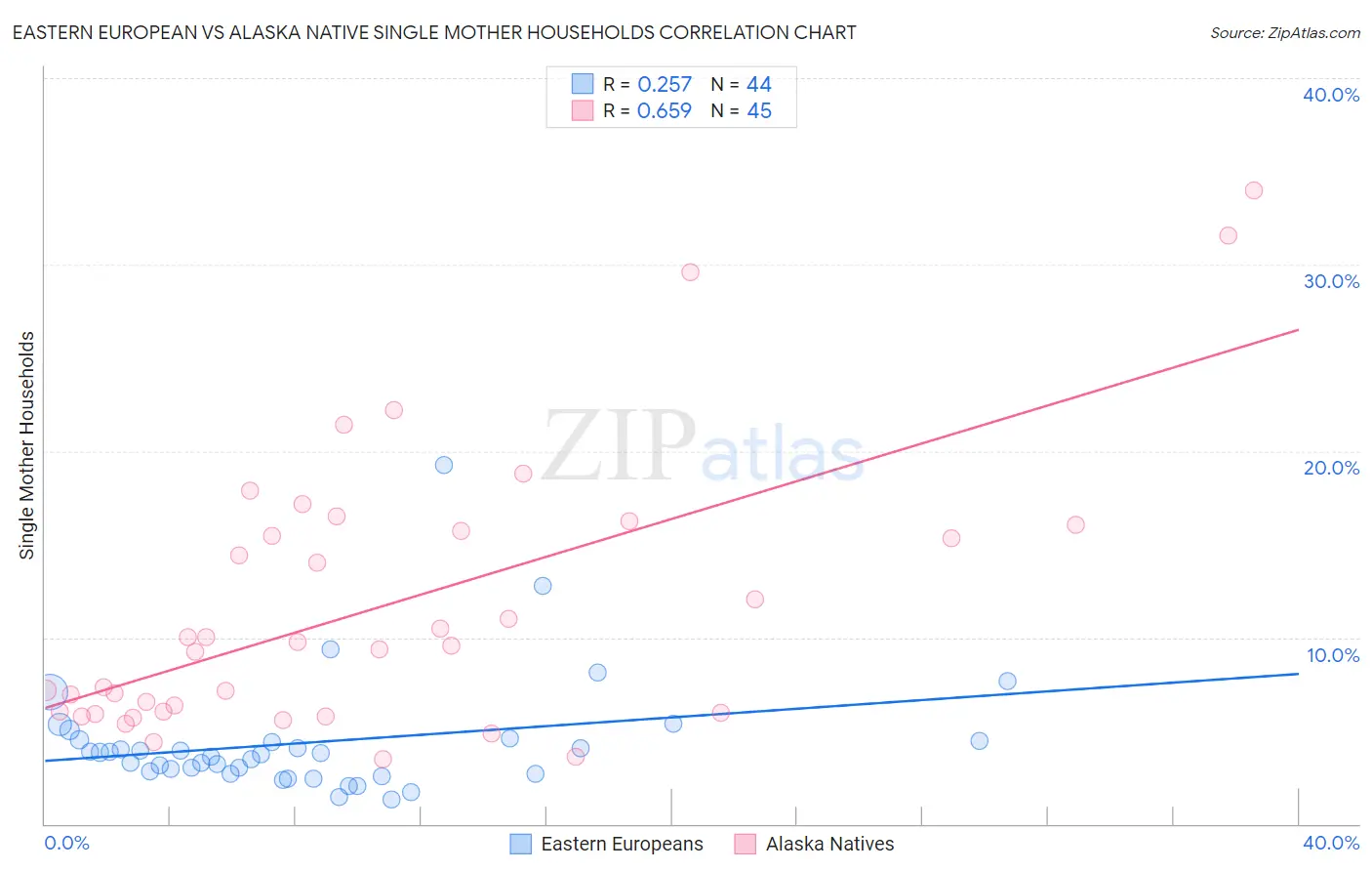 Eastern European vs Alaska Native Single Mother Households
