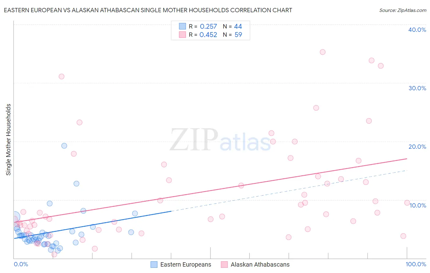 Eastern European vs Alaskan Athabascan Single Mother Households