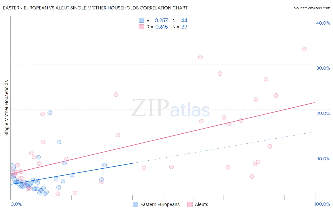 Eastern European vs Aleut Single Mother Households