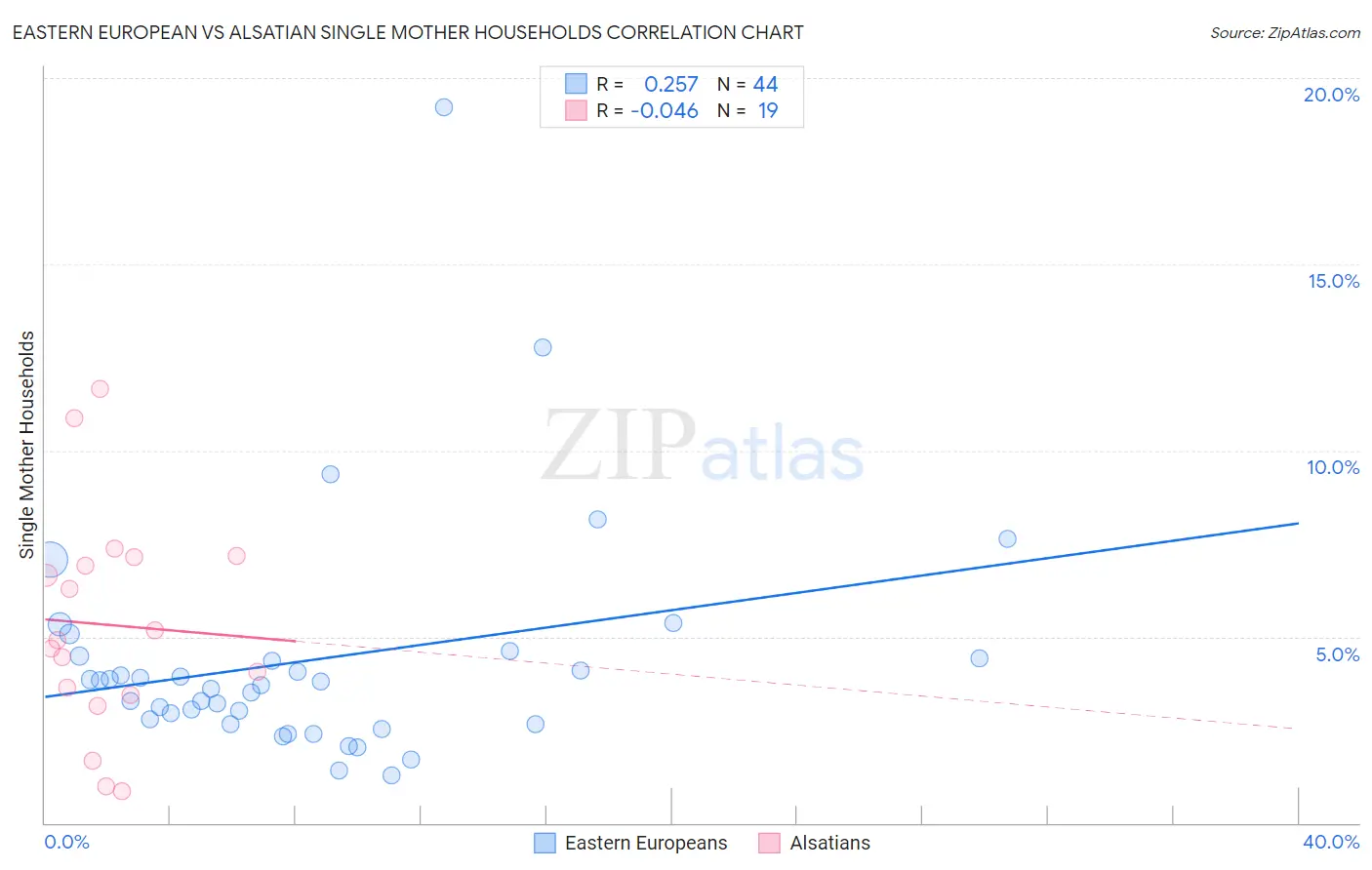 Eastern European vs Alsatian Single Mother Households