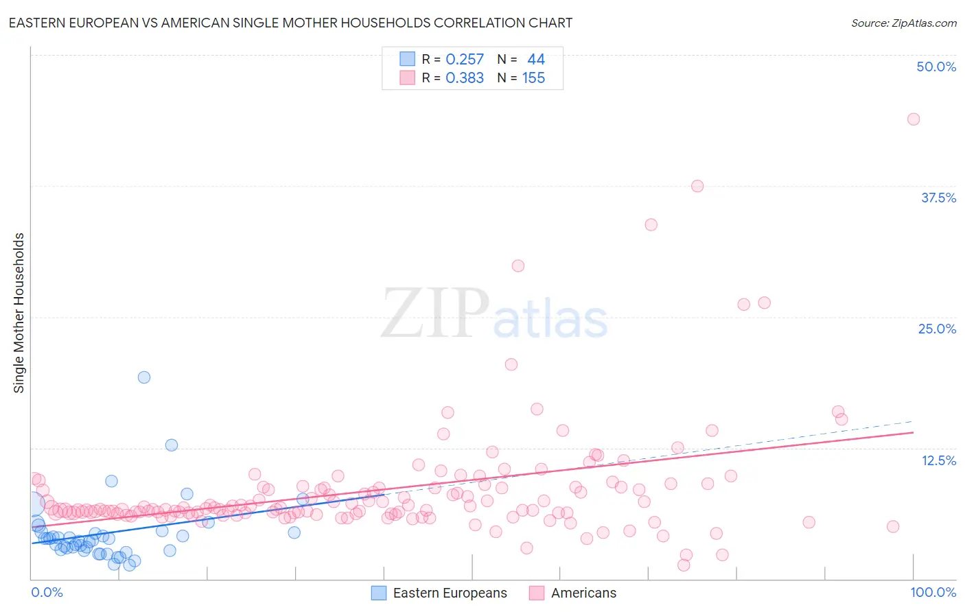 Eastern European vs American Single Mother Households