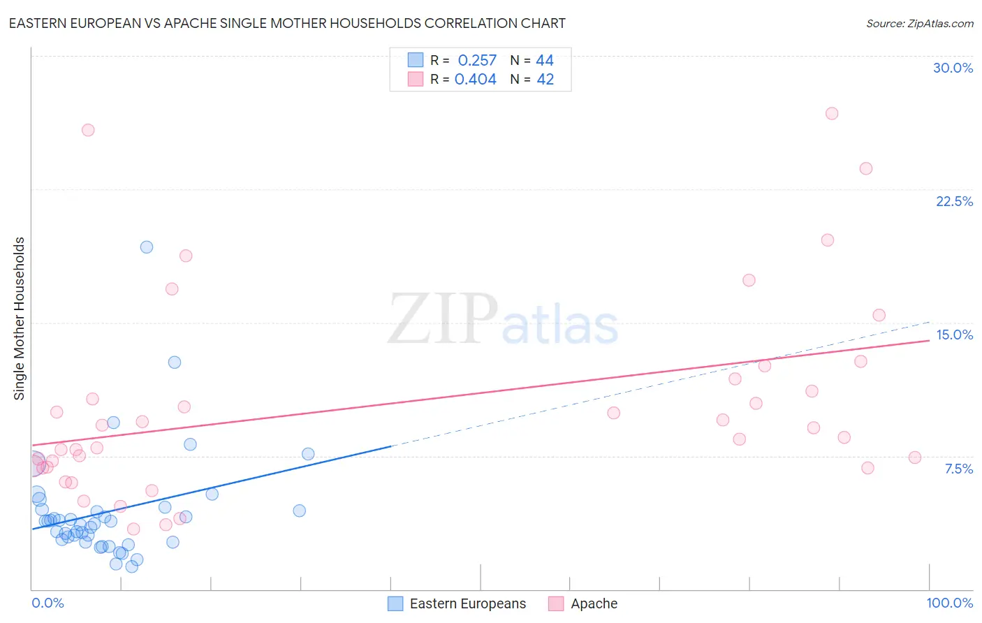 Eastern European vs Apache Single Mother Households
