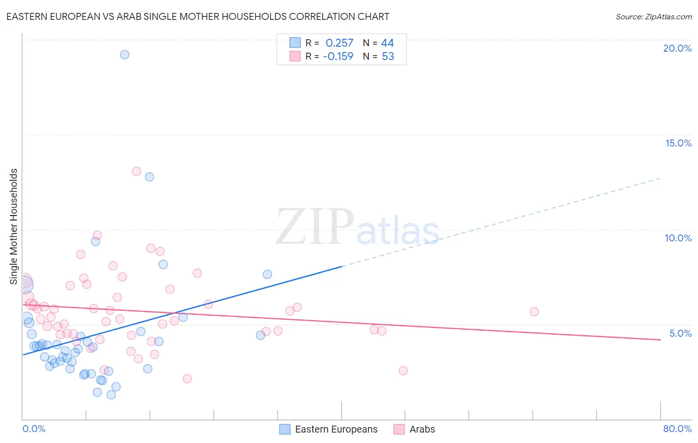Eastern European vs Arab Single Mother Households