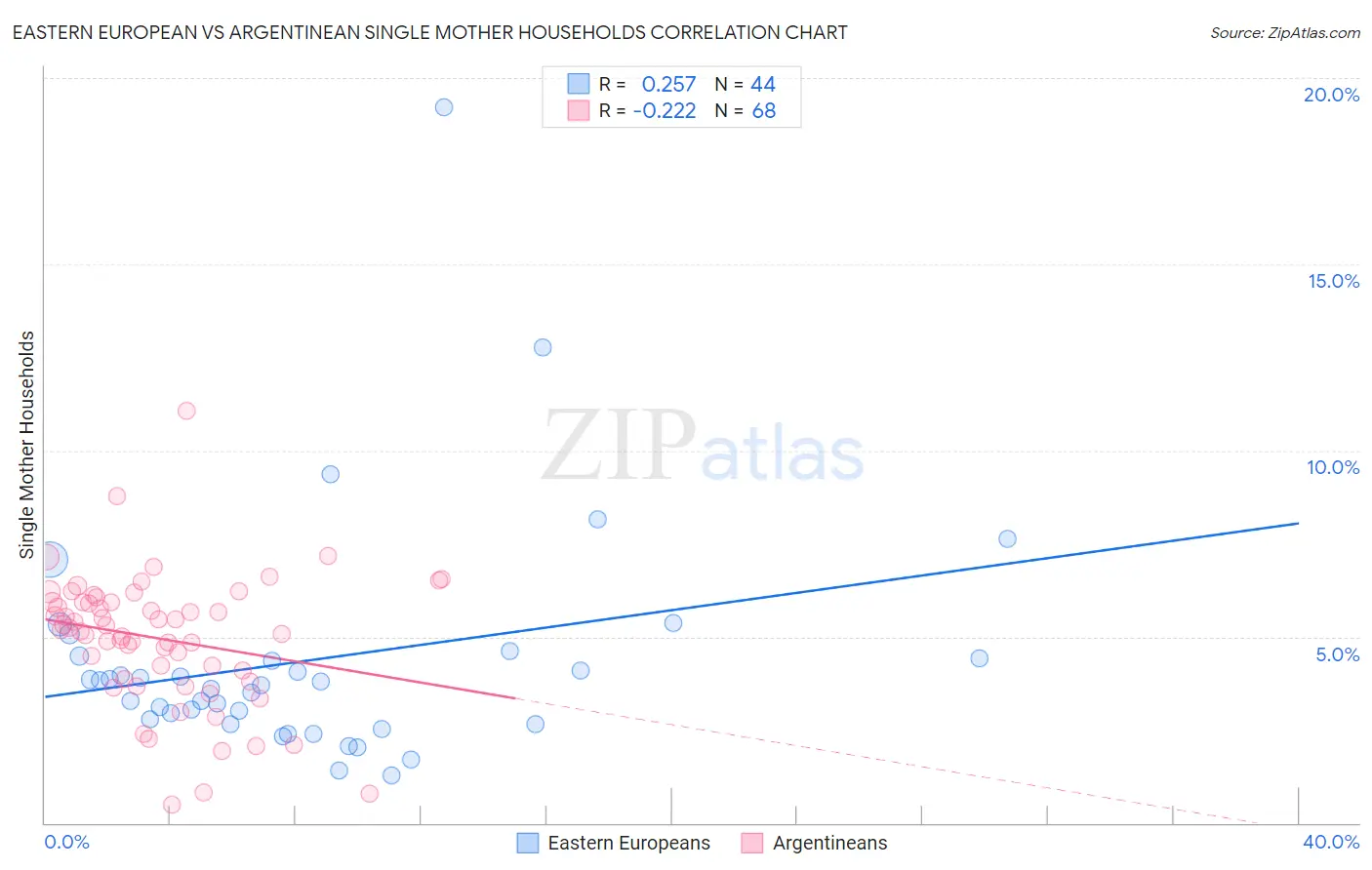 Eastern European vs Argentinean Single Mother Households