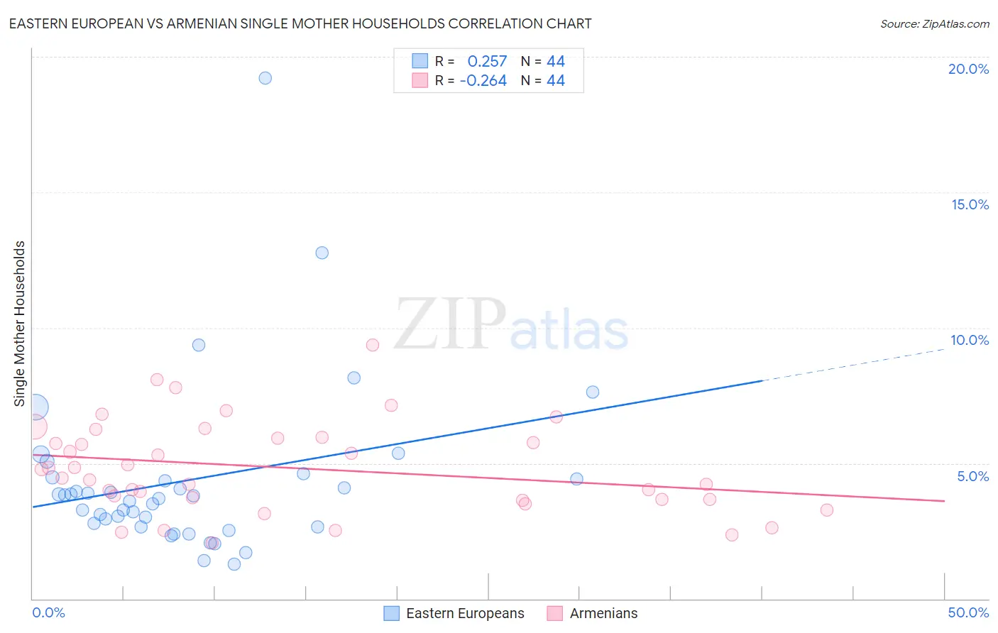 Eastern European vs Armenian Single Mother Households