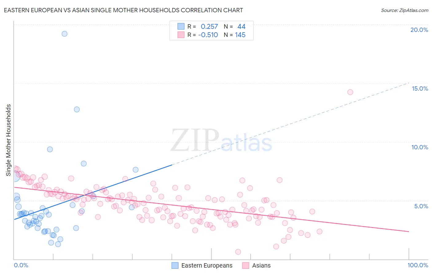 Eastern European vs Asian Single Mother Households