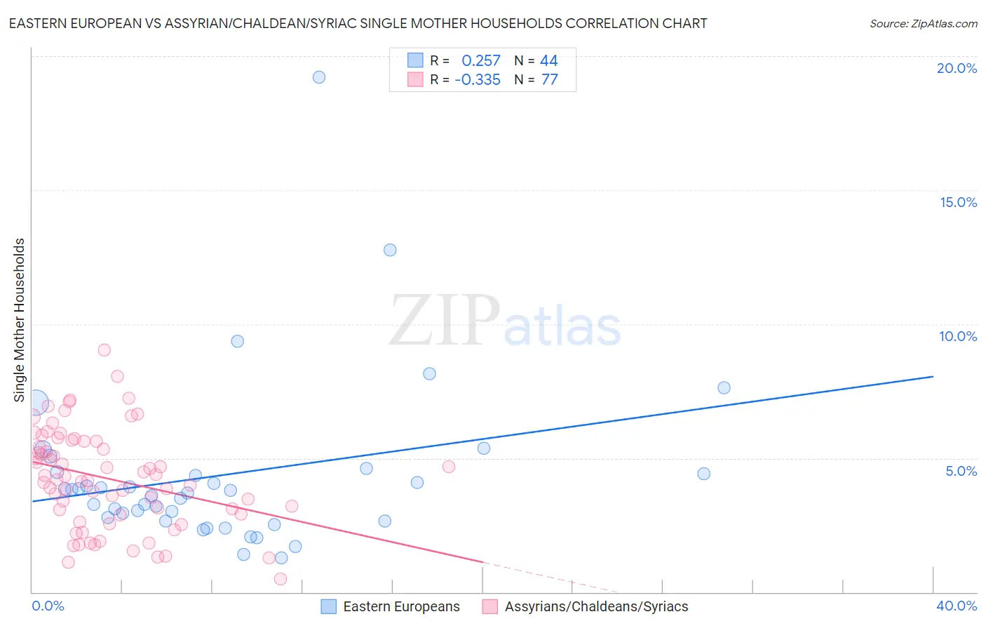 Eastern European vs Assyrian/Chaldean/Syriac Single Mother Households